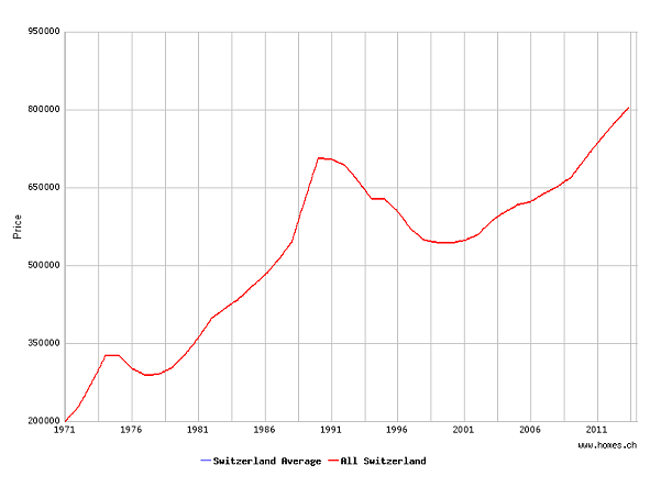 Swiss Property Prices