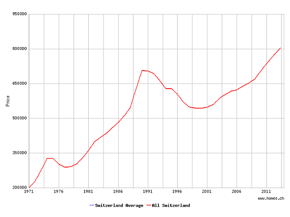 Schweizer Immobilien-Preise