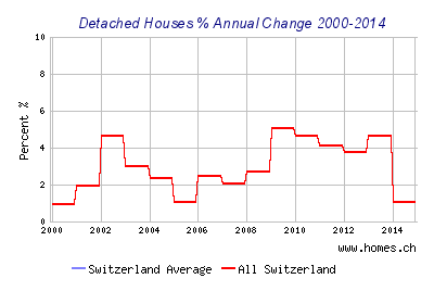 house price percentage change