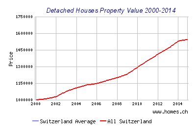 house price net change